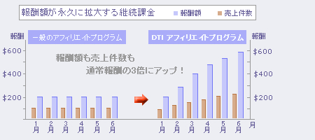 継続報酬のグラフ