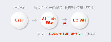 アフィリエイトの仕組み